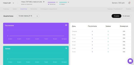 Раздел «Аналитика» в Creatium — статистика посетителей, заявок и конверсии по дням