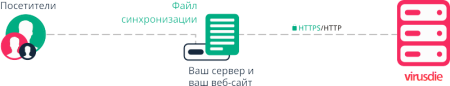 Как работает virusdie